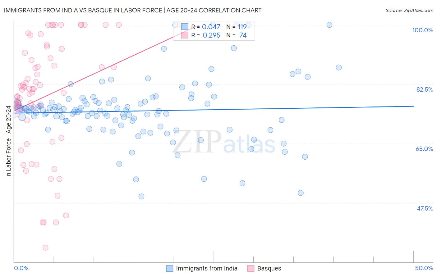 Immigrants from India vs Basque In Labor Force | Age 20-24