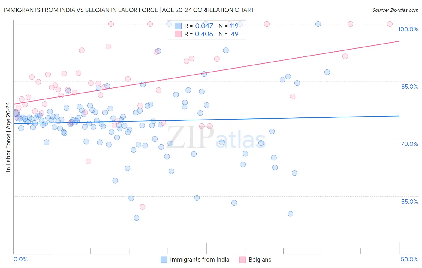 Immigrants from India vs Belgian In Labor Force | Age 20-24