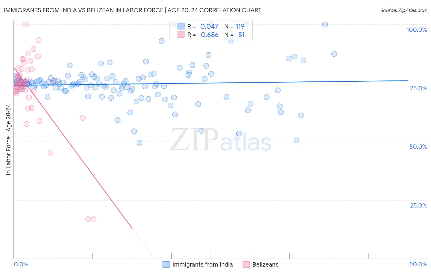 Immigrants from India vs Belizean In Labor Force | Age 20-24