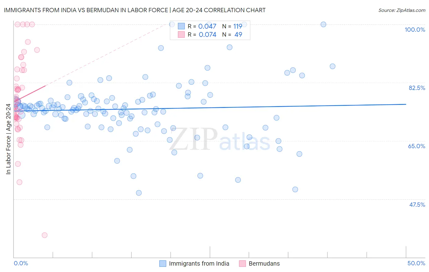 Immigrants from India vs Bermudan In Labor Force | Age 20-24