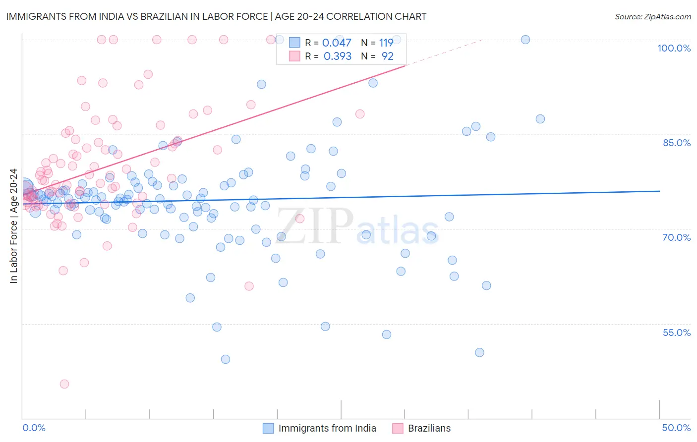 Immigrants from India vs Brazilian In Labor Force | Age 20-24