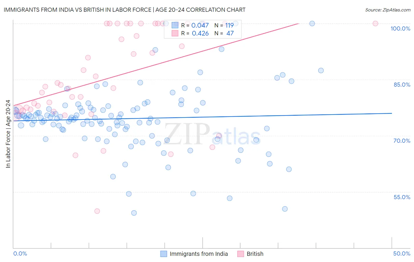 Immigrants from India vs British In Labor Force | Age 20-24