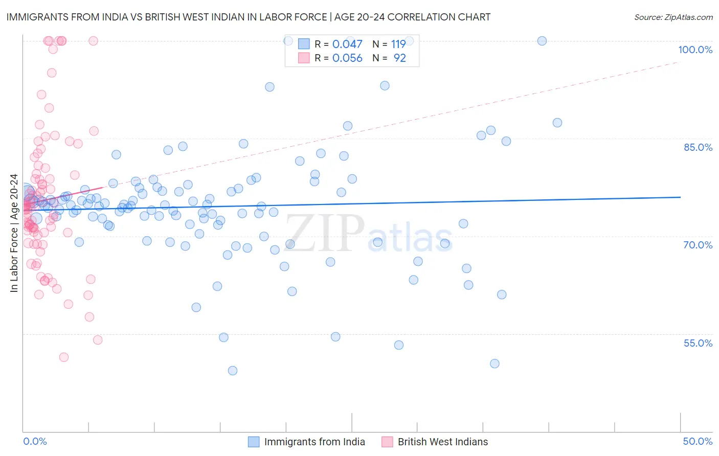 Immigrants from India vs British West Indian In Labor Force | Age 20-24