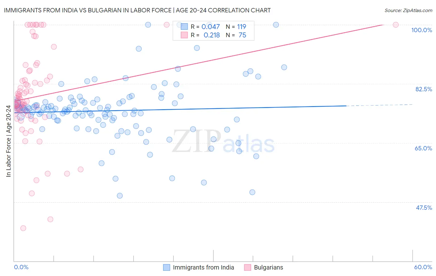 Immigrants from India vs Bulgarian In Labor Force | Age 20-24