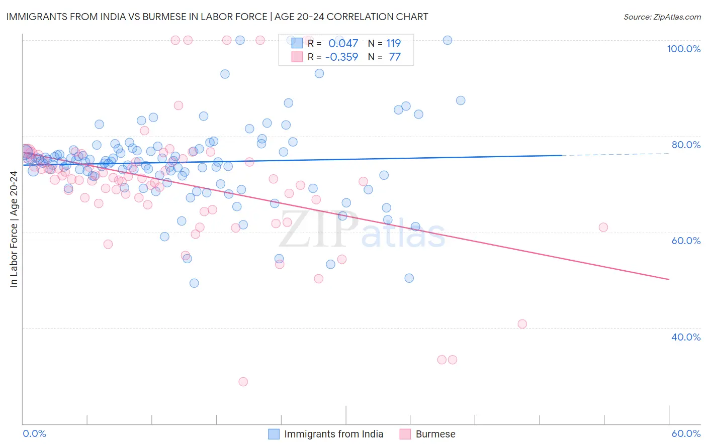 Immigrants from India vs Burmese In Labor Force | Age 20-24