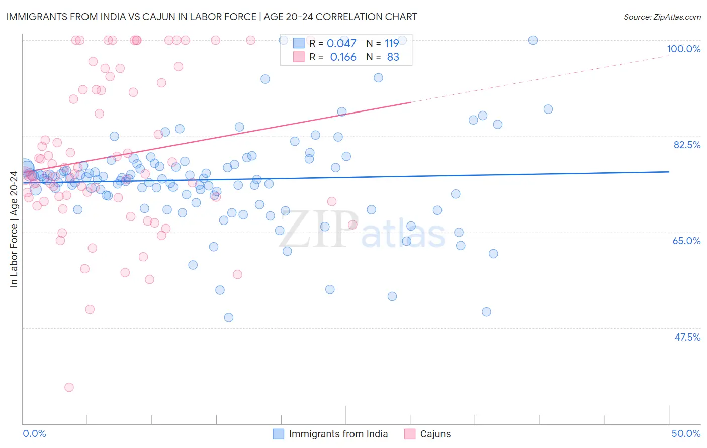 Immigrants from India vs Cajun In Labor Force | Age 20-24