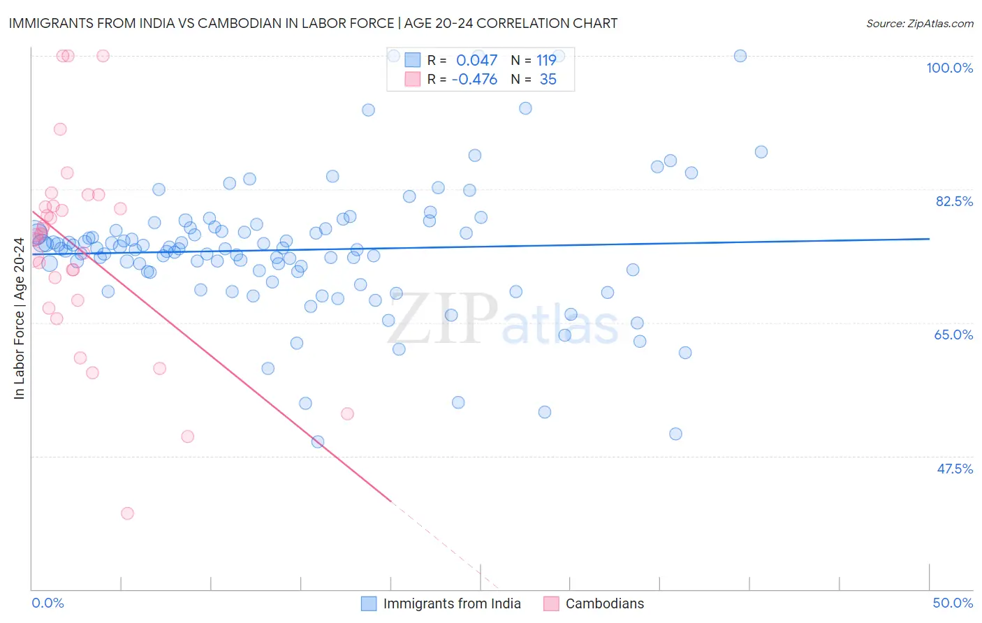 Immigrants from India vs Cambodian In Labor Force | Age 20-24