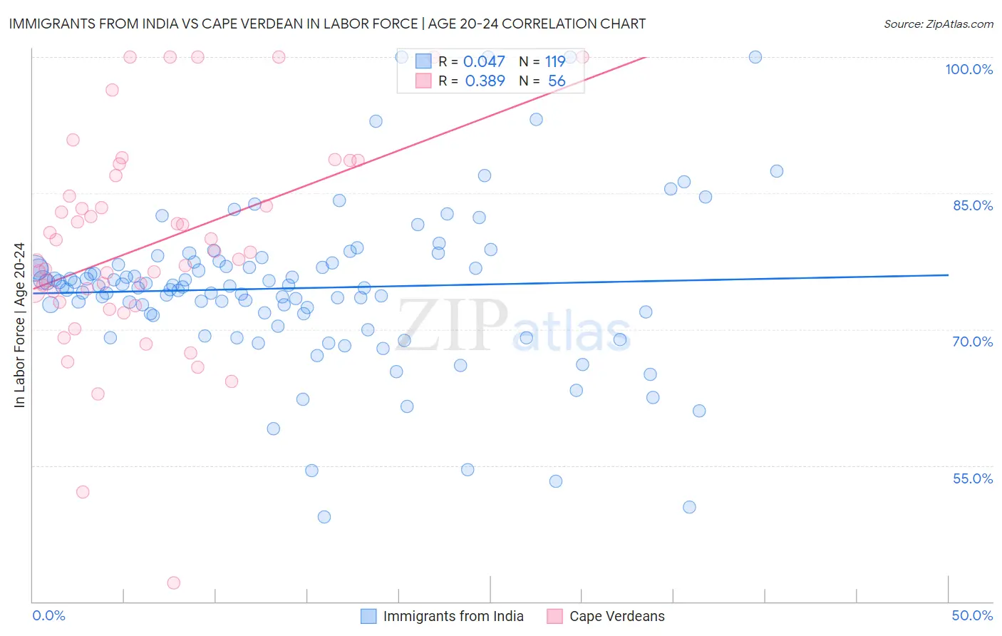 Immigrants from India vs Cape Verdean In Labor Force | Age 20-24