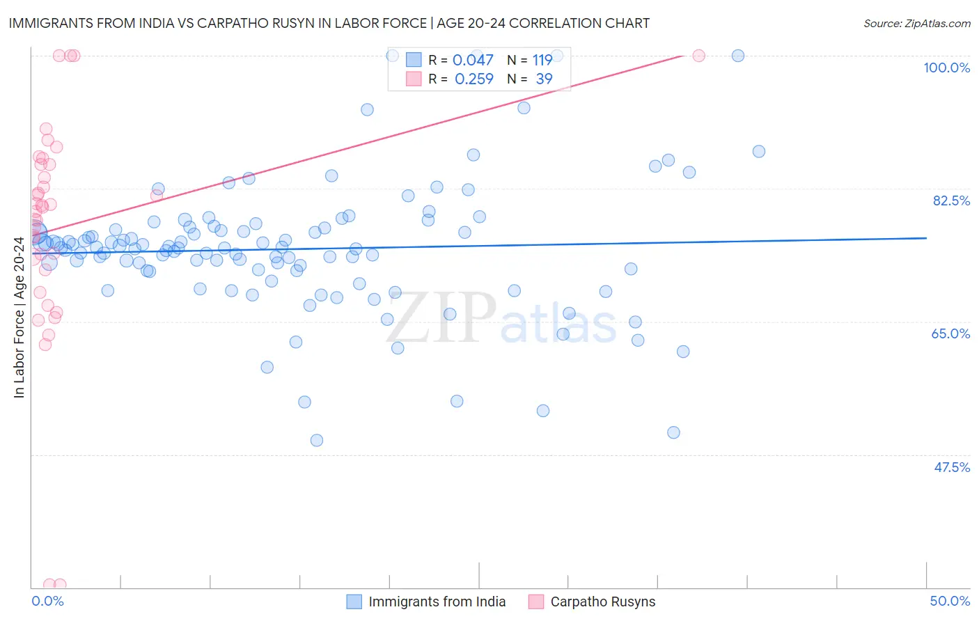Immigrants from India vs Carpatho Rusyn In Labor Force | Age 20-24