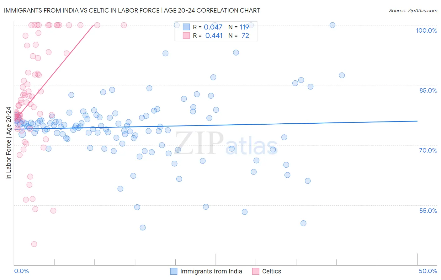 Immigrants from India vs Celtic In Labor Force | Age 20-24
