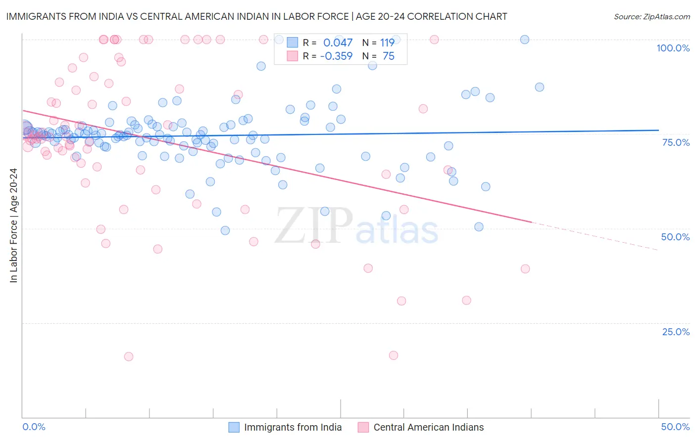 Immigrants from India vs Central American Indian In Labor Force | Age 20-24