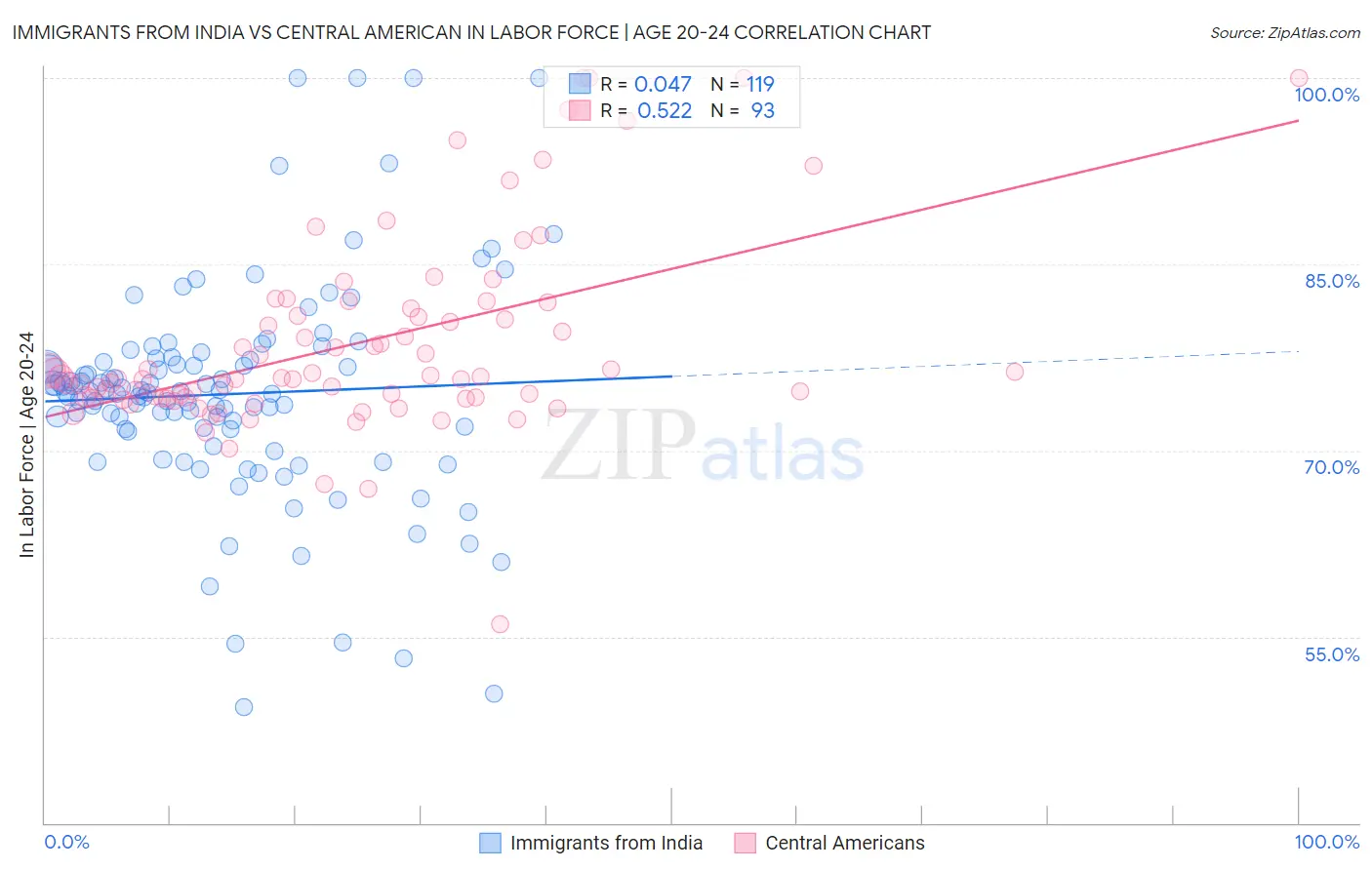 Immigrants from India vs Central American In Labor Force | Age 20-24