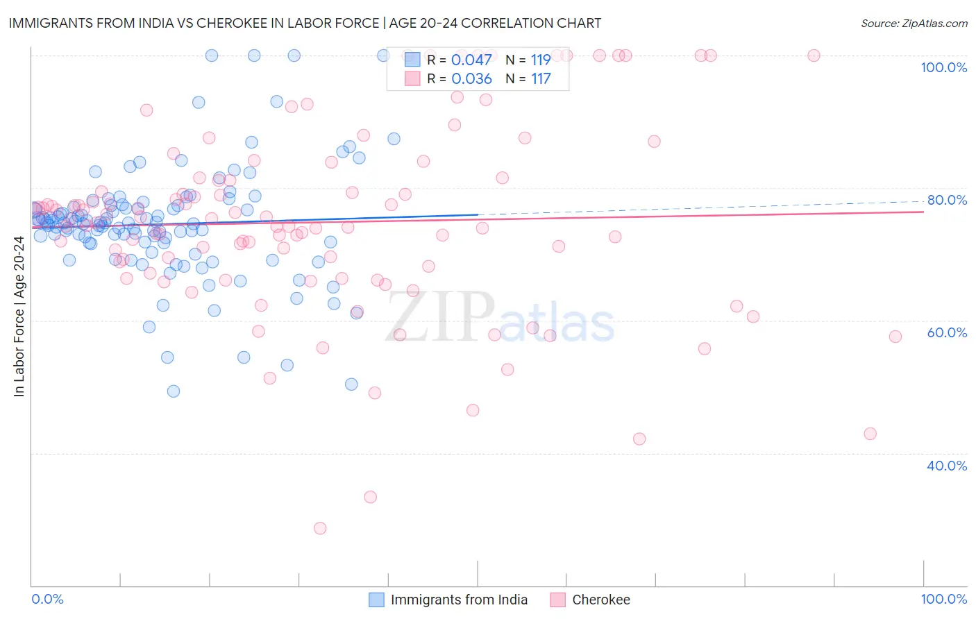 Immigrants from India vs Cherokee In Labor Force | Age 20-24
