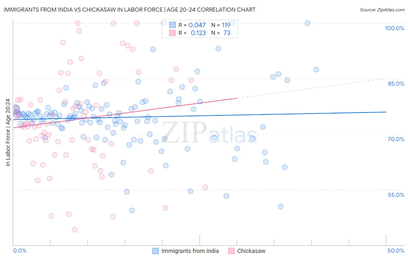 Immigrants from India vs Chickasaw In Labor Force | Age 20-24