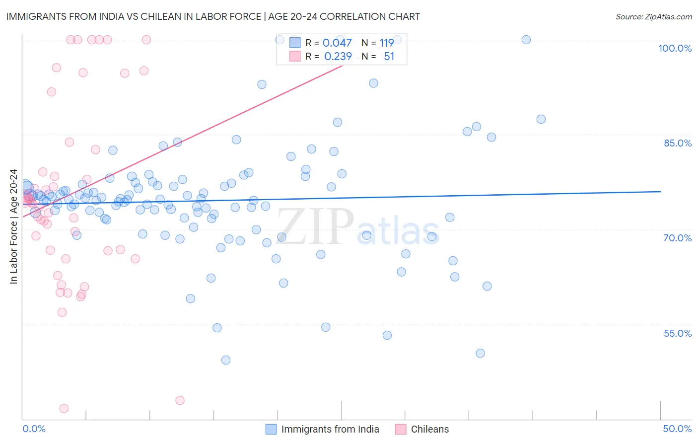 Immigrants from India vs Chilean In Labor Force | Age 20-24