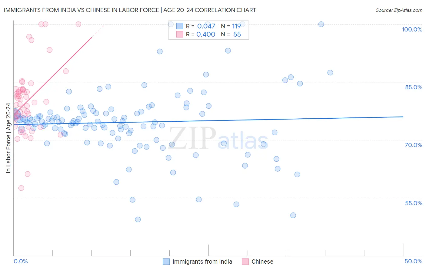 Immigrants from India vs Chinese In Labor Force | Age 20-24
