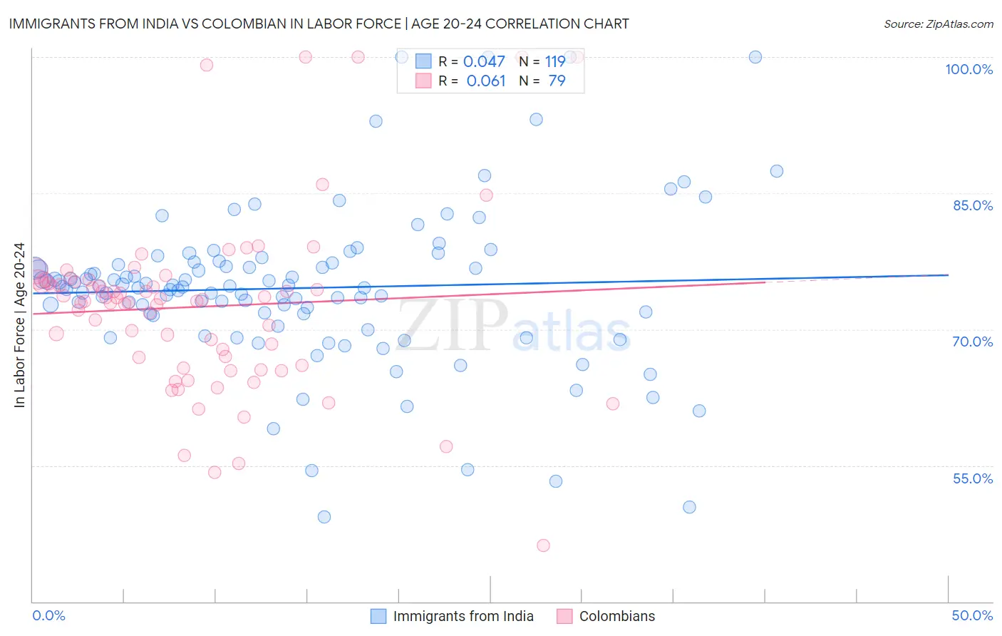 Immigrants from India vs Colombian In Labor Force | Age 20-24