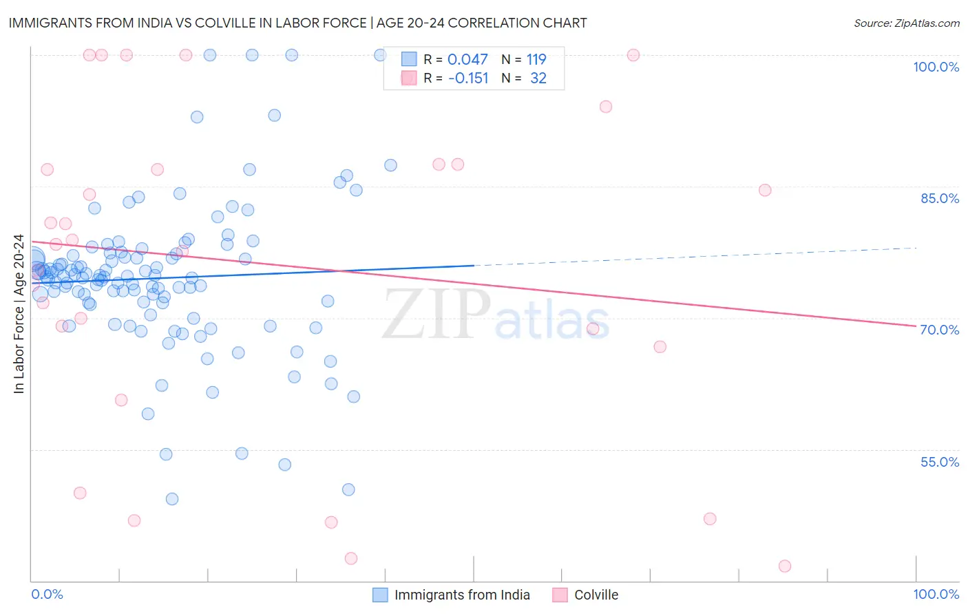 Immigrants from India vs Colville In Labor Force | Age 20-24