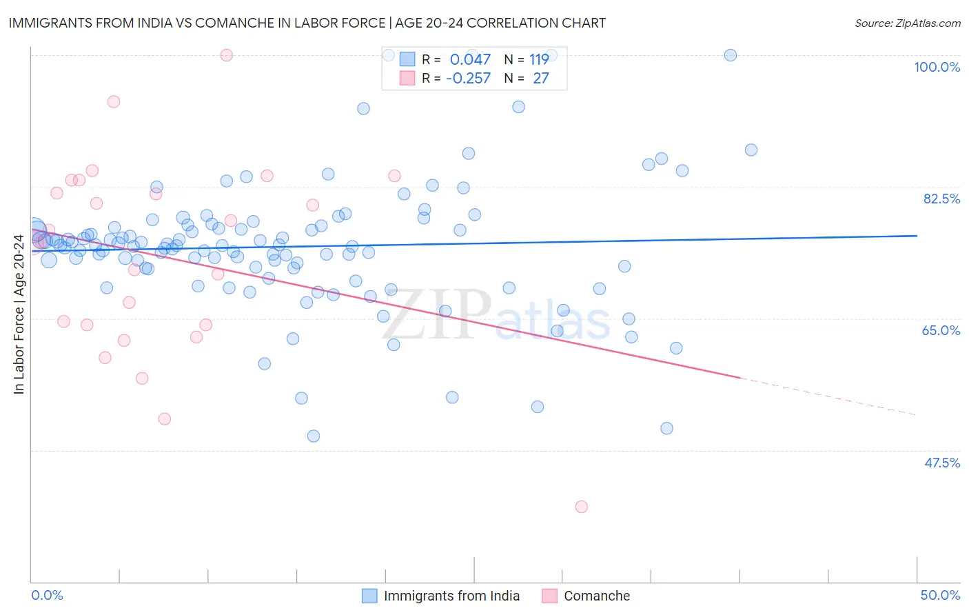 Immigrants from India vs Comanche In Labor Force | Age 20-24