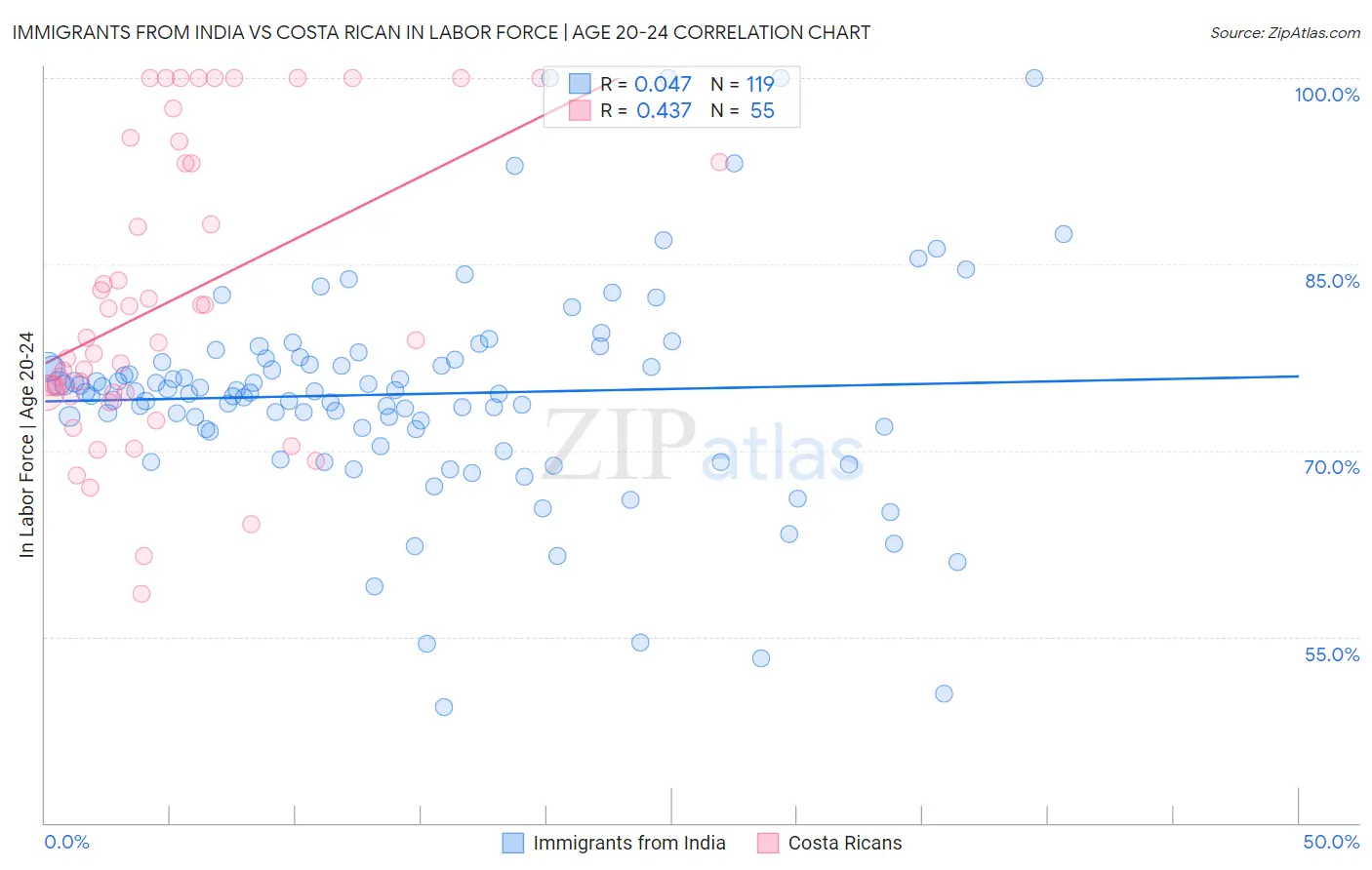 Immigrants from India vs Costa Rican In Labor Force | Age 20-24