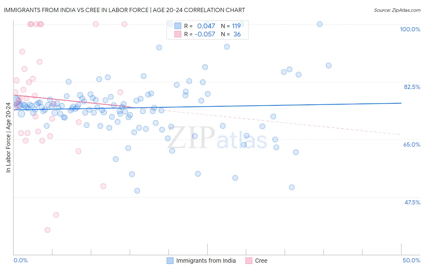 Immigrants from India vs Cree In Labor Force | Age 20-24