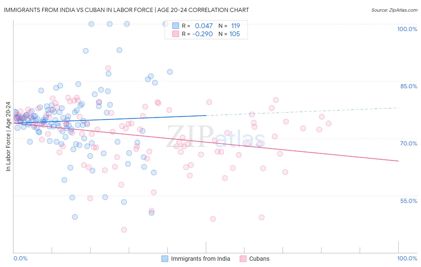 Immigrants from India vs Cuban In Labor Force | Age 20-24