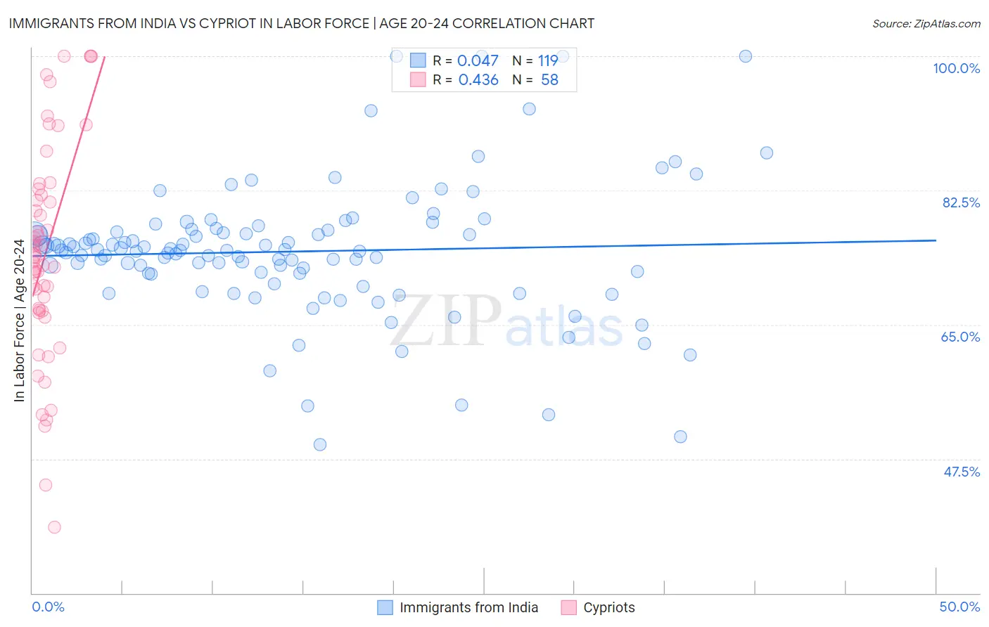 Immigrants from India vs Cypriot In Labor Force | Age 20-24