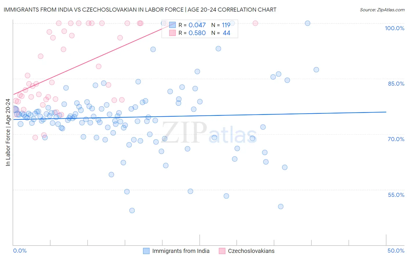 Immigrants from India vs Czechoslovakian In Labor Force | Age 20-24