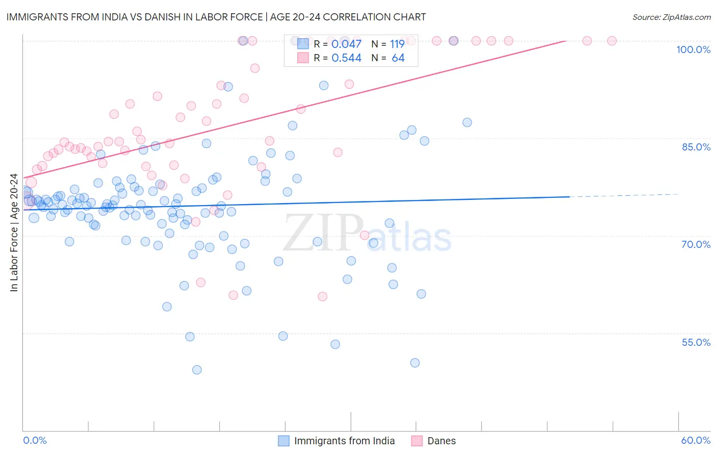 Immigrants from India vs Danish In Labor Force | Age 20-24