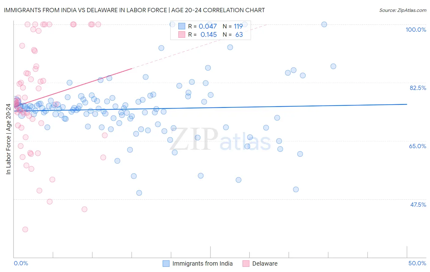 Immigrants from India vs Delaware In Labor Force | Age 20-24