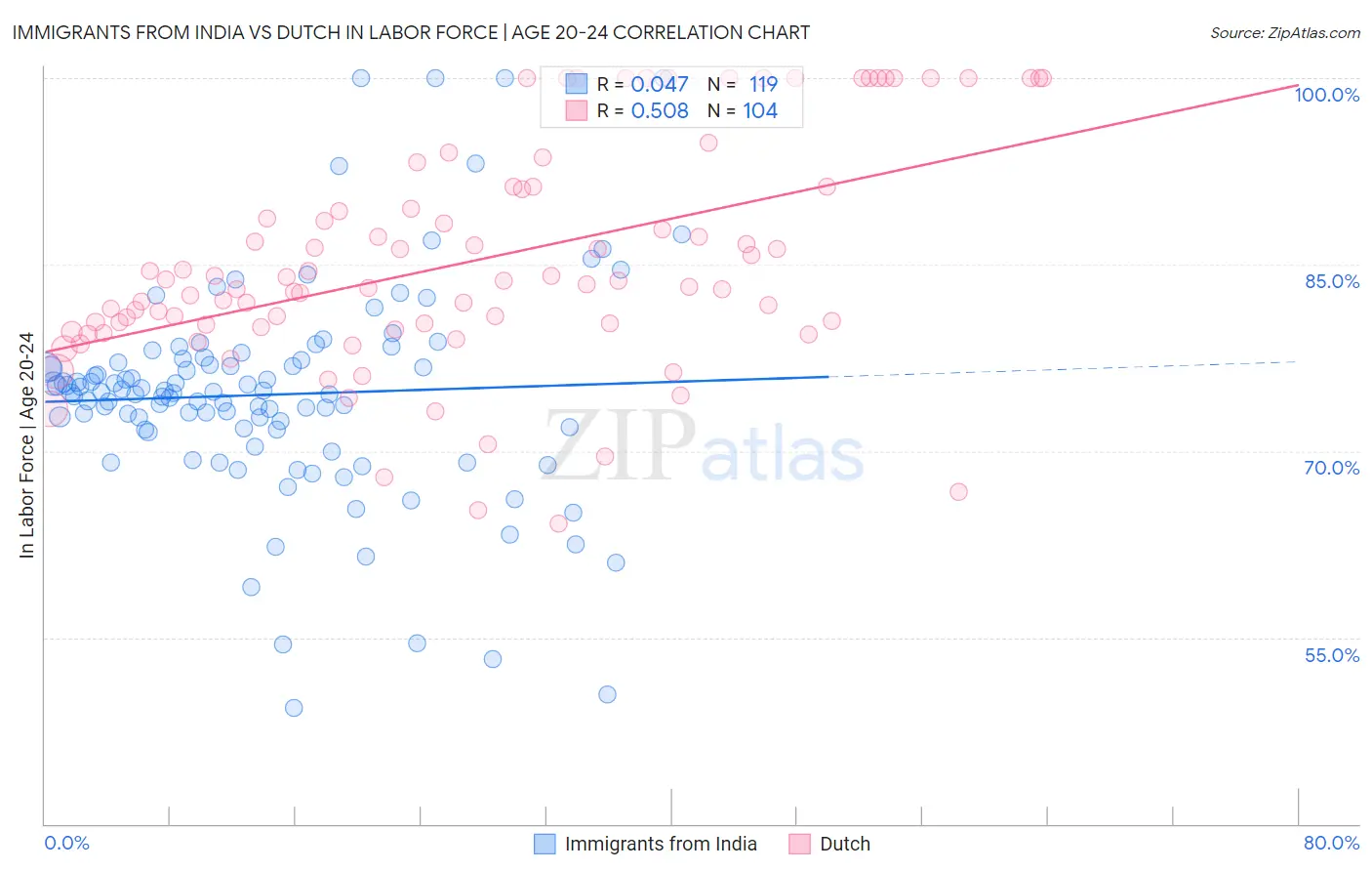 Immigrants from India vs Dutch In Labor Force | Age 20-24