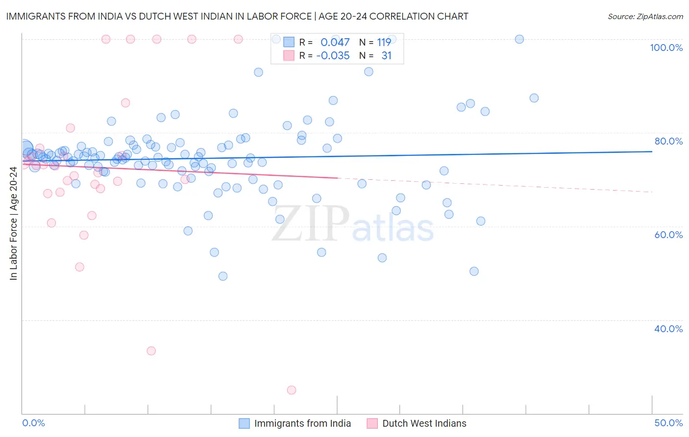 Immigrants from India vs Dutch West Indian In Labor Force | Age 20-24