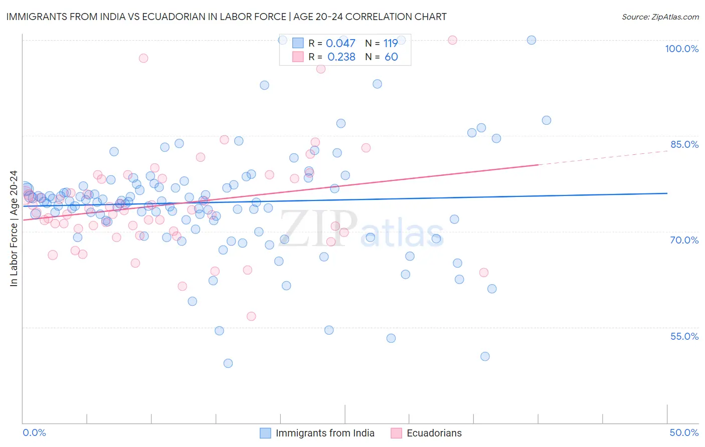 Immigrants from India vs Ecuadorian In Labor Force | Age 20-24