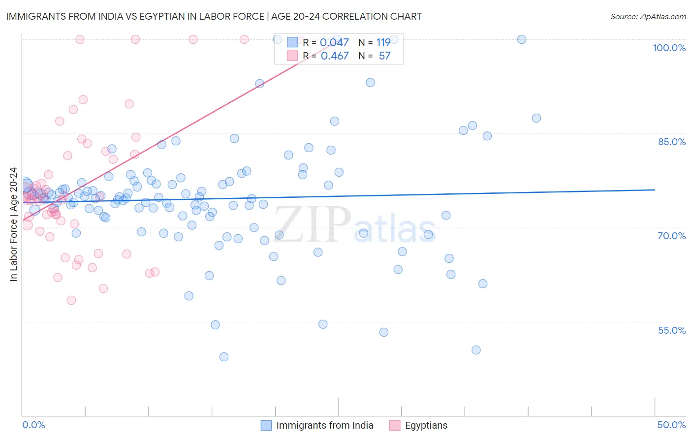 Immigrants from India vs Egyptian In Labor Force | Age 20-24