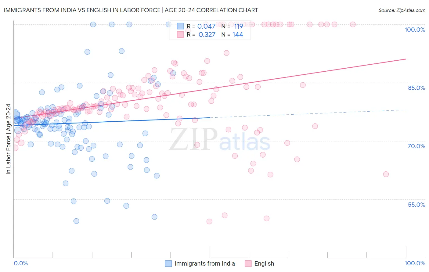 Immigrants from India vs English In Labor Force | Age 20-24