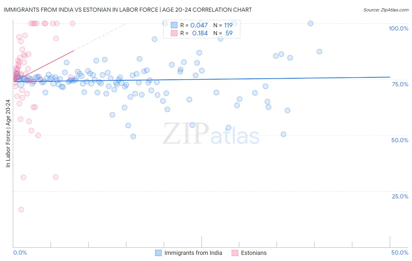 Immigrants from India vs Estonian In Labor Force | Age 20-24