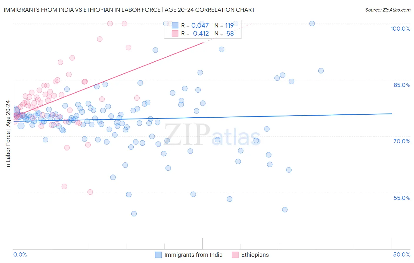 Immigrants from India vs Ethiopian In Labor Force | Age 20-24