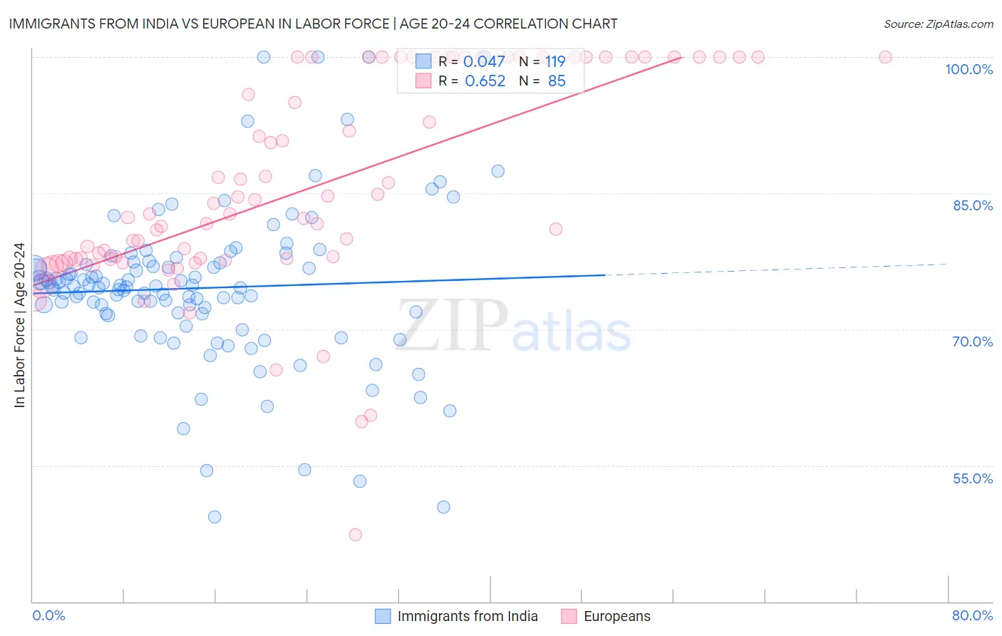 Immigrants from India vs European In Labor Force | Age 20-24