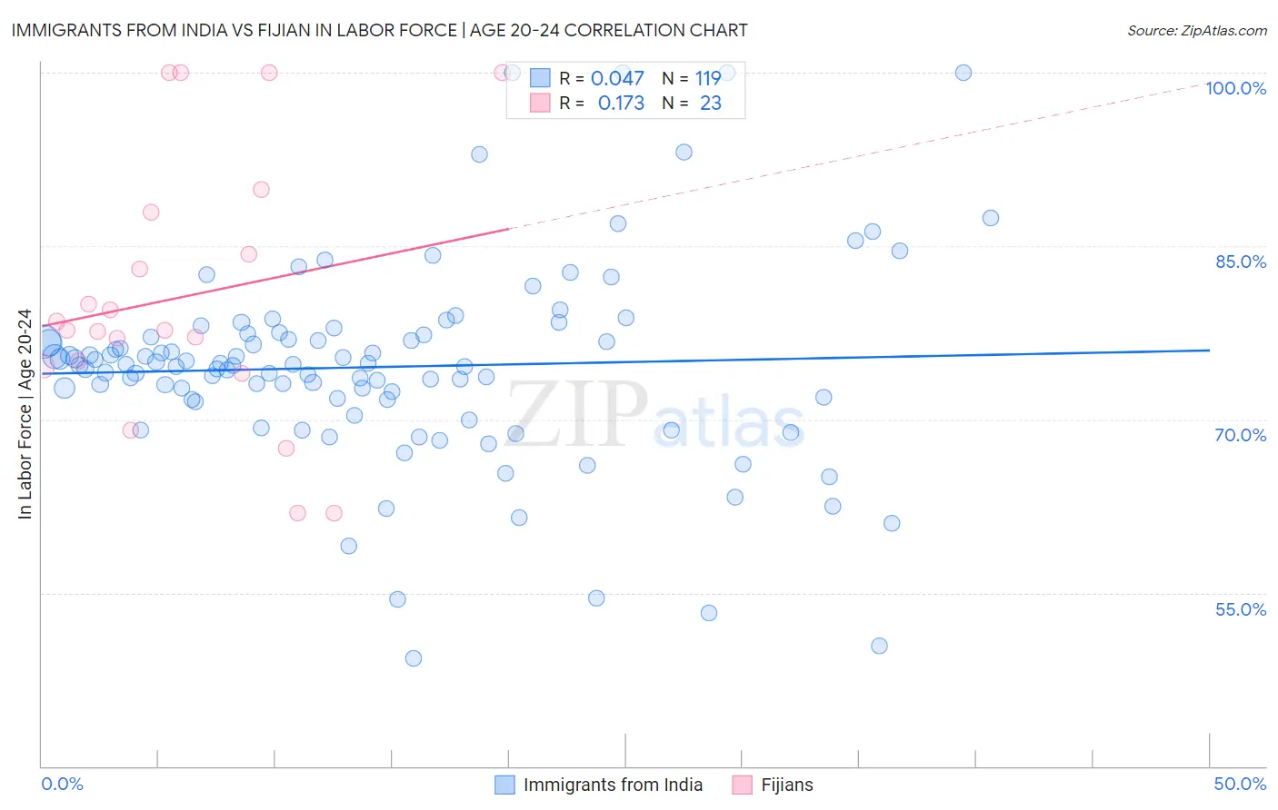 Immigrants from India vs Fijian In Labor Force | Age 20-24