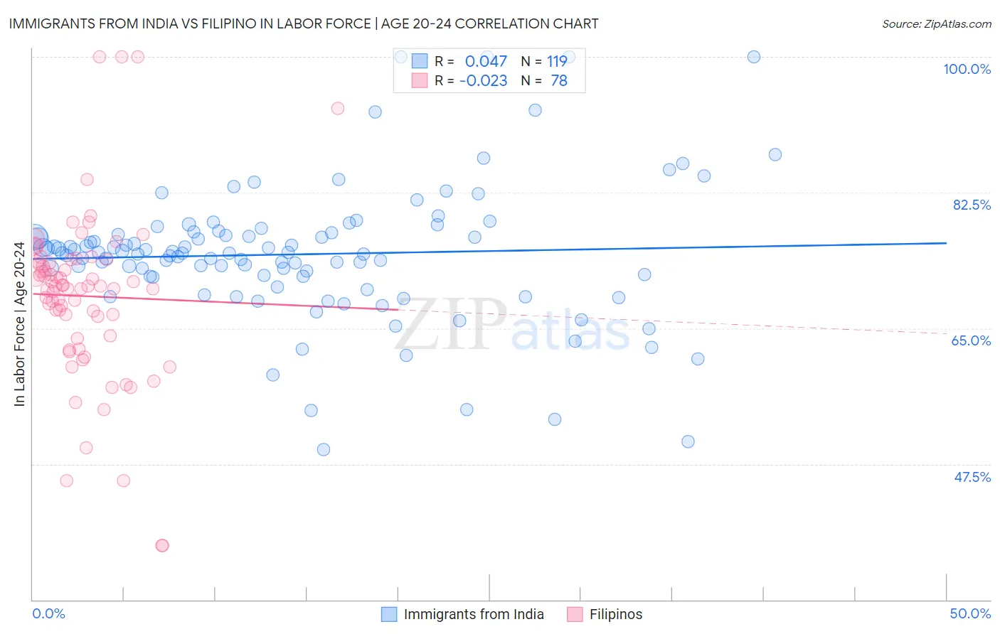 Immigrants from India vs Filipino In Labor Force | Age 20-24