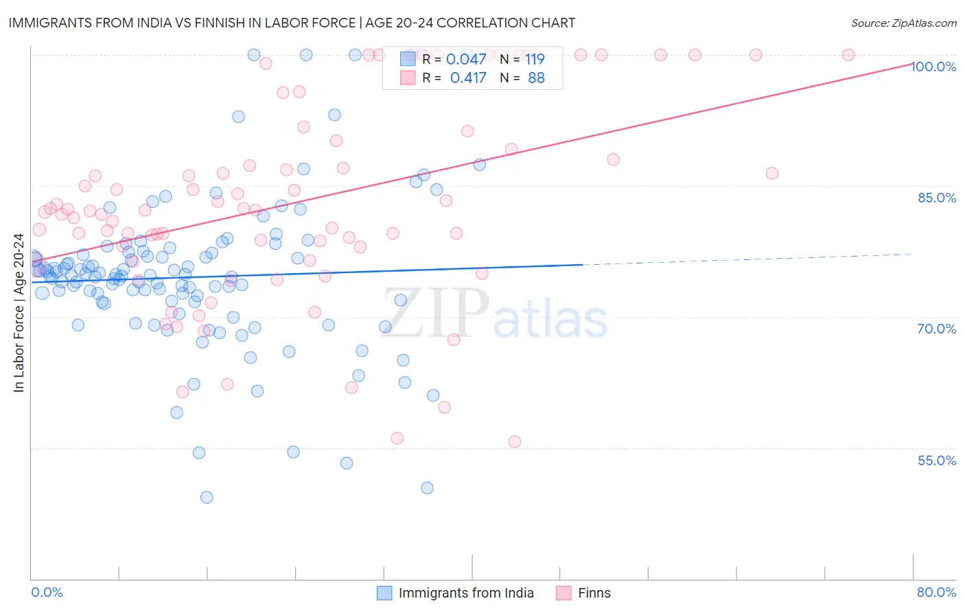 Immigrants from India vs Finnish In Labor Force | Age 20-24
