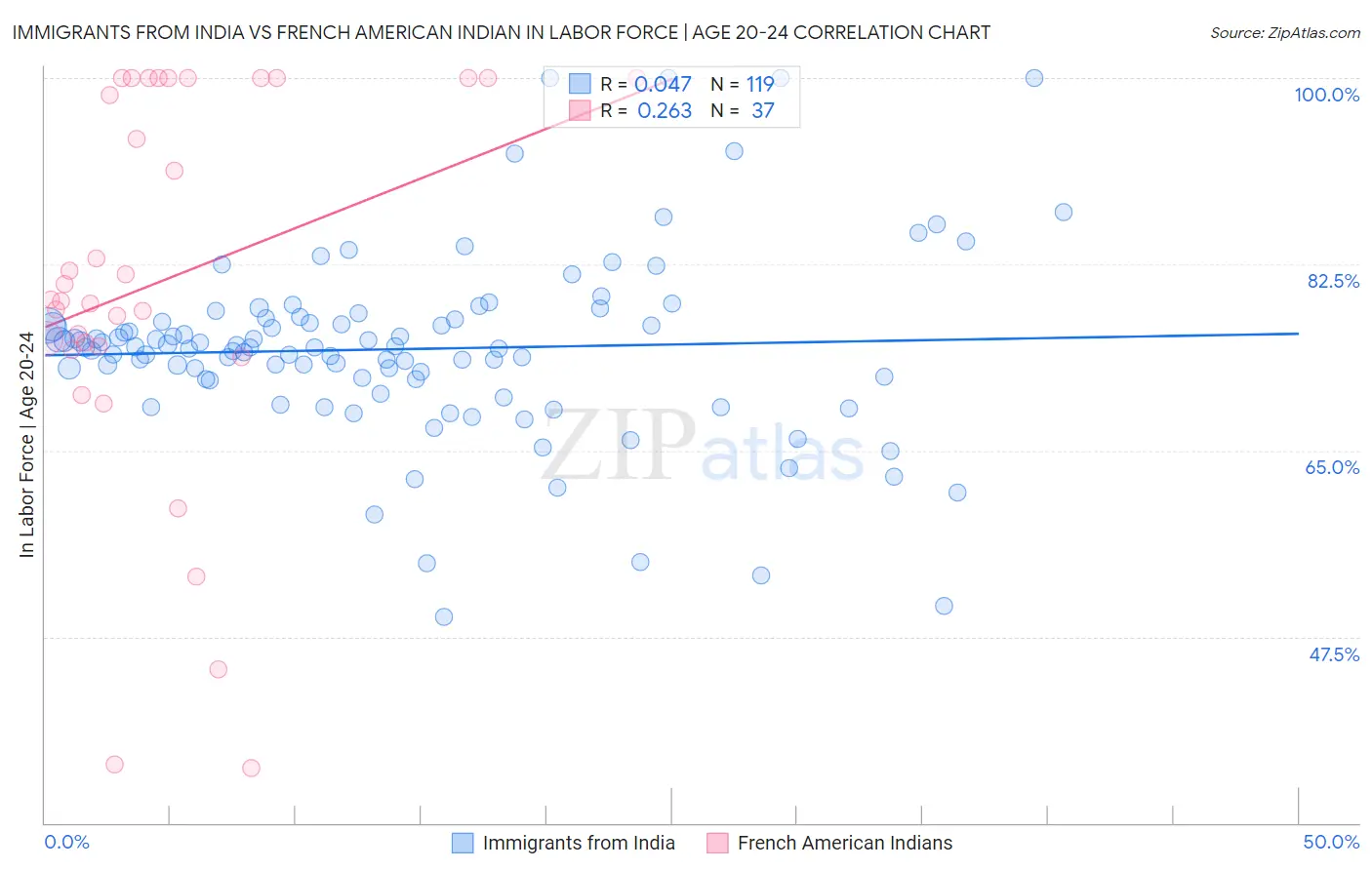 Immigrants from India vs French American Indian In Labor Force | Age 20-24