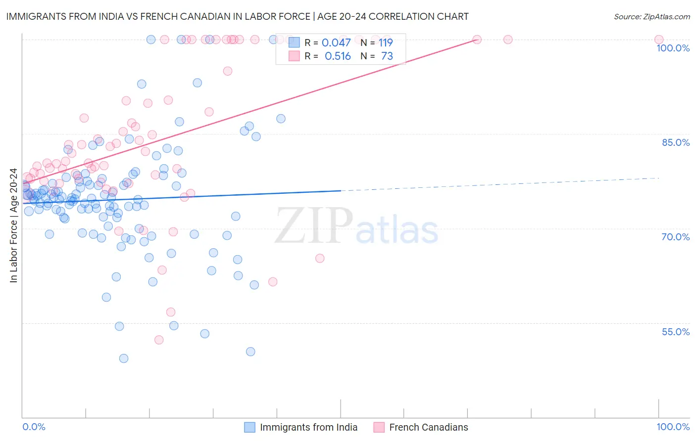 Immigrants from India vs French Canadian In Labor Force | Age 20-24