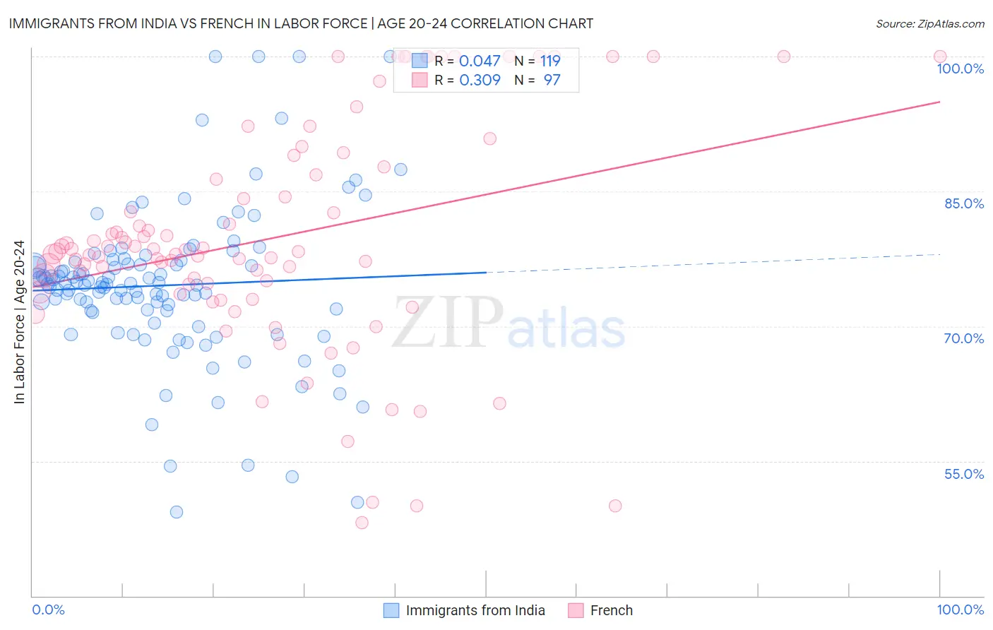 Immigrants from India vs French In Labor Force | Age 20-24