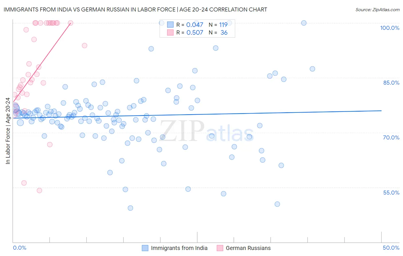 Immigrants from India vs German Russian In Labor Force | Age 20-24