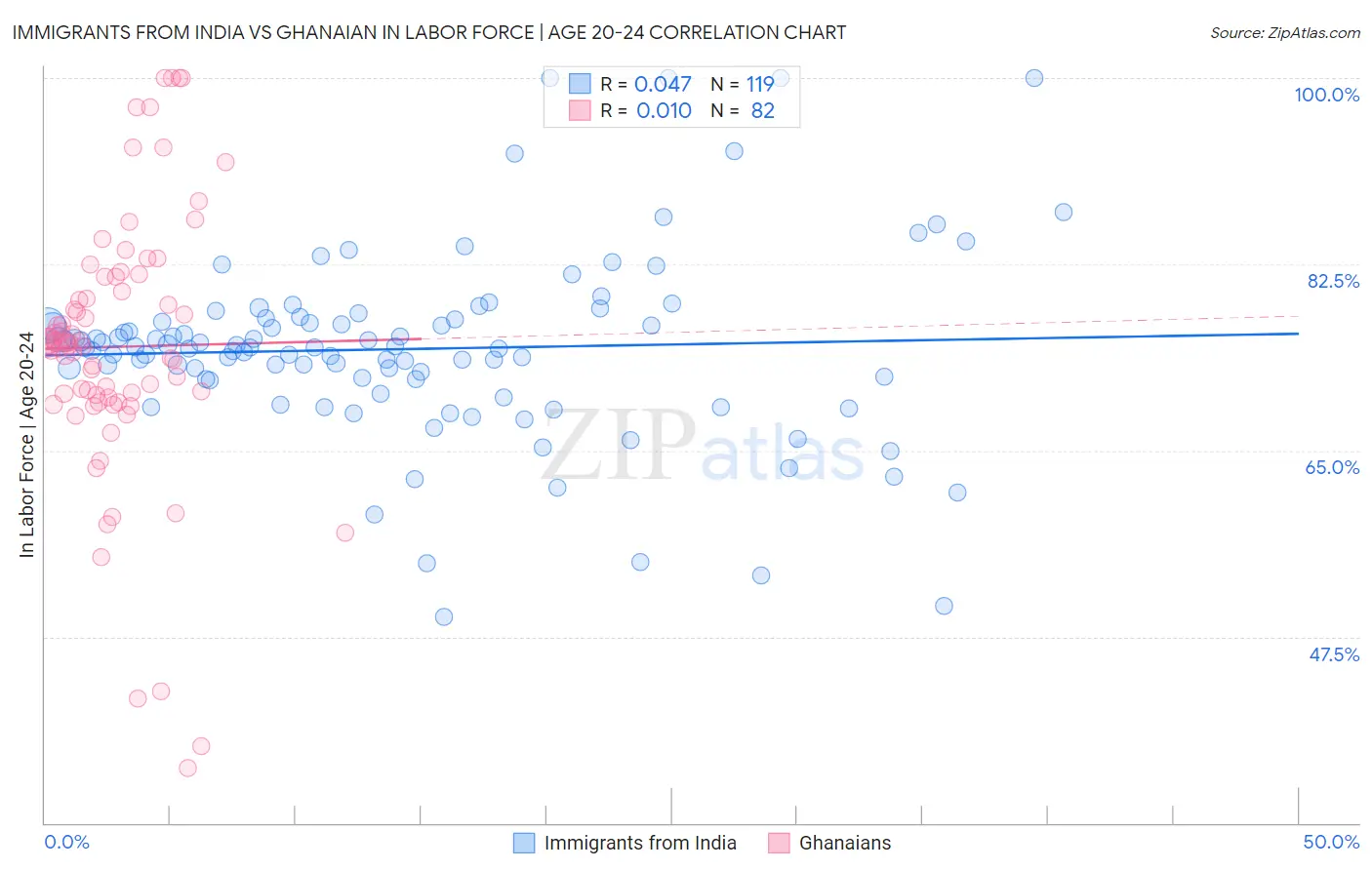 Immigrants from India vs Ghanaian In Labor Force | Age 20-24