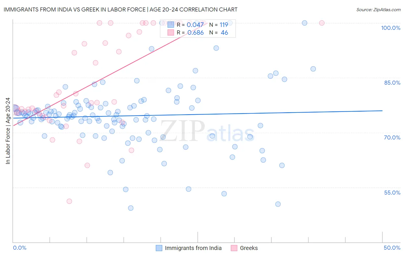 Immigrants from India vs Greek In Labor Force | Age 20-24