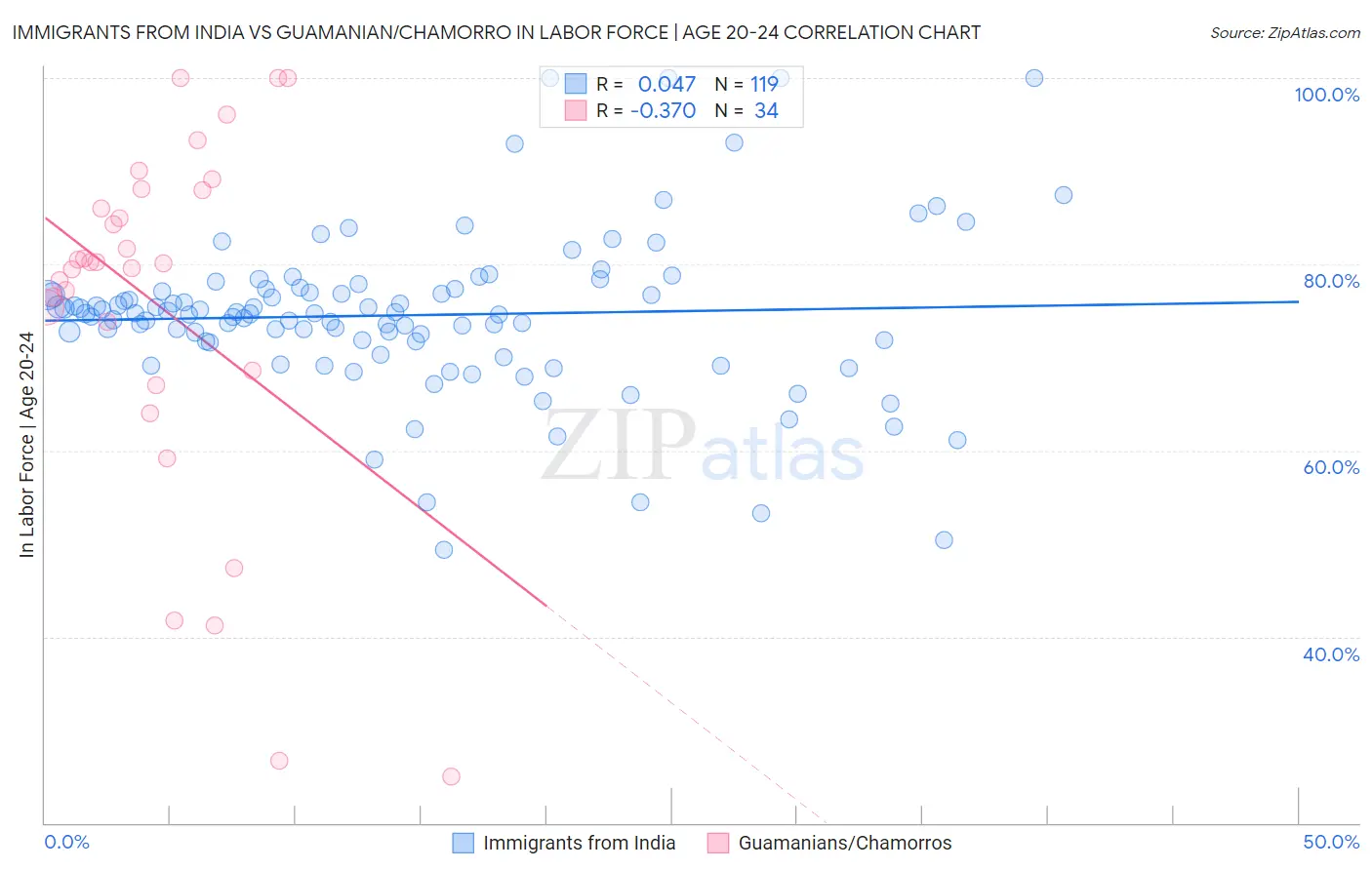 Immigrants from India vs Guamanian/Chamorro In Labor Force | Age 20-24