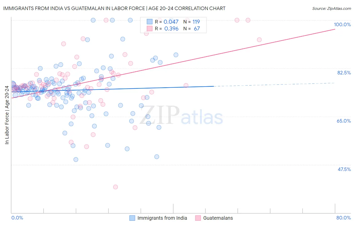 Immigrants from India vs Guatemalan In Labor Force | Age 20-24