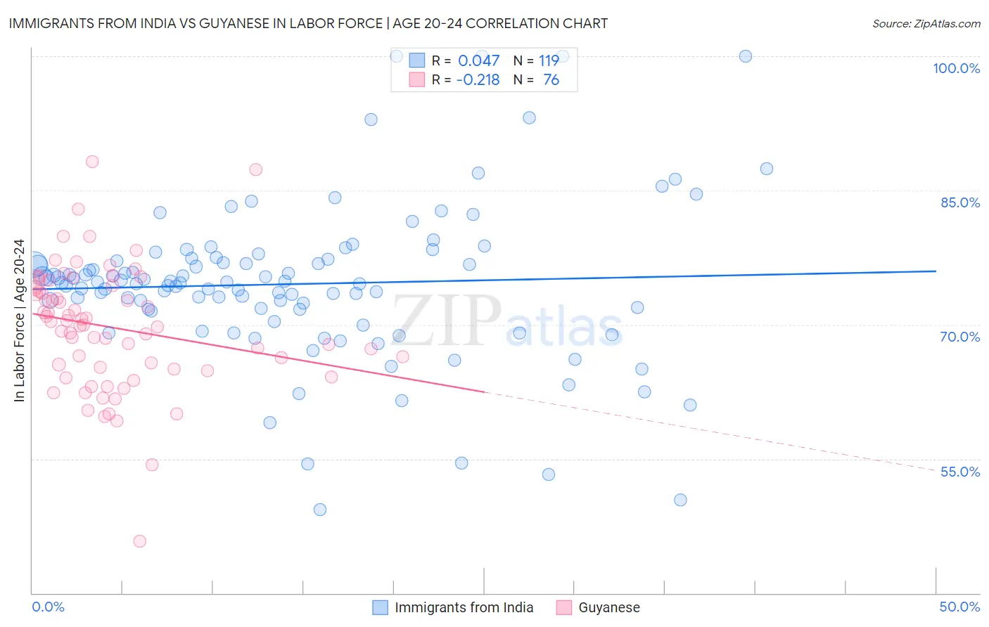 Immigrants from India vs Guyanese In Labor Force | Age 20-24